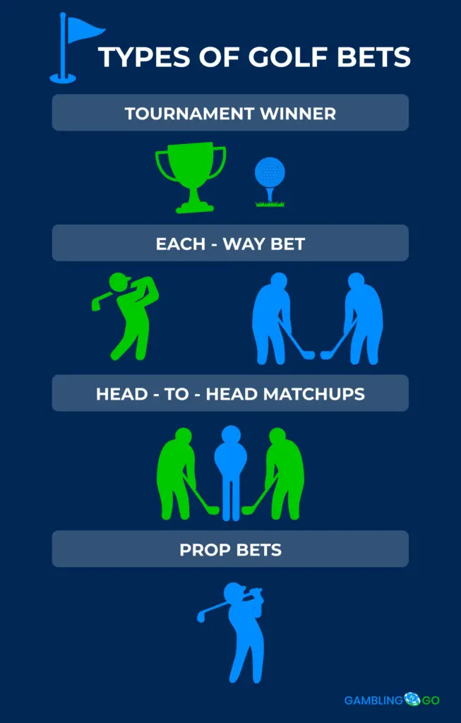 Golf betting infographic explaining tournament winner, each-way, head-to-head and prop bet markets for beginners