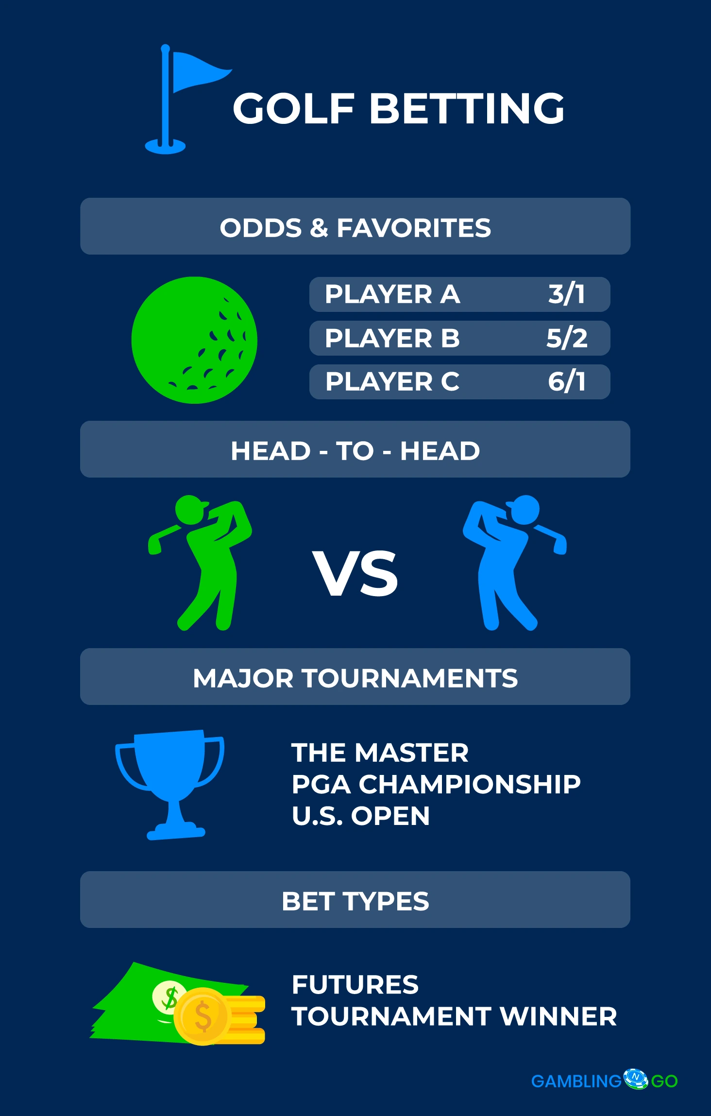 Oddschecker Guide to Golf, Football and Live Betting Odds
